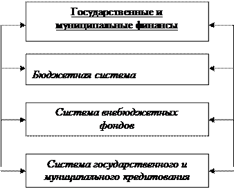 Состав государственных и муниципальных финансов - student2.ru