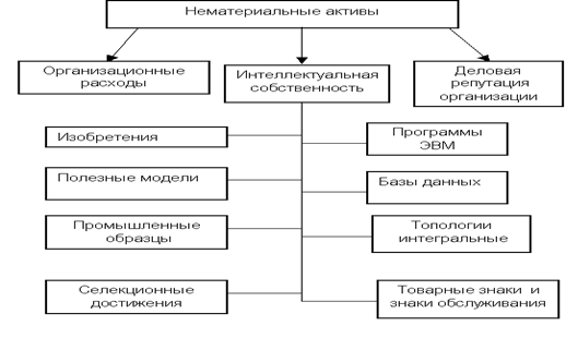 Состав и классификация нематериальных активов - student2.ru