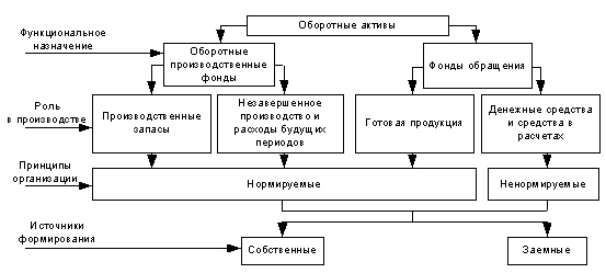 Состав и классификация оборотных средств - student2.ru