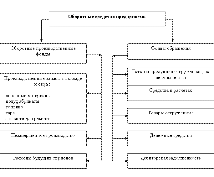 Состав и размещение оборотных средств - student2.ru