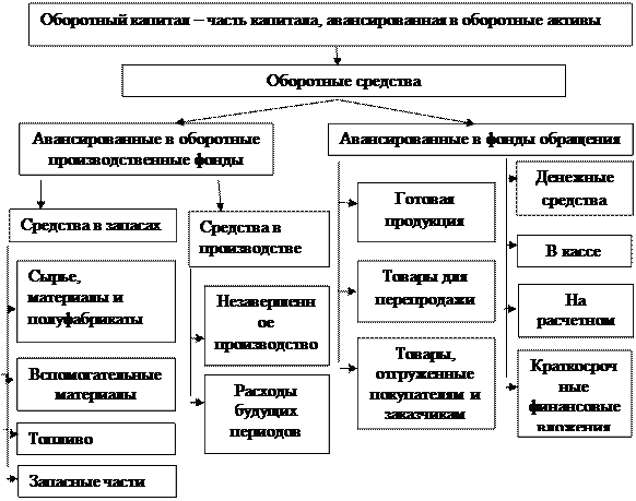 Состав и структура оборотных средств предприятия. Основы их организации - student2.ru