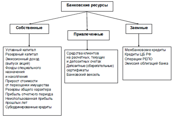 Состав и структура ресурсов коммерческих банков. - student2.ru