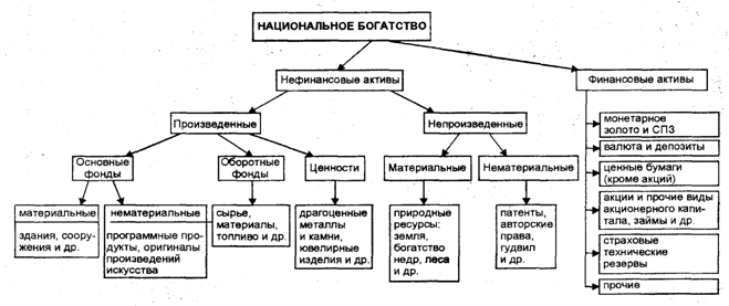 состав национального богатства - student2.ru