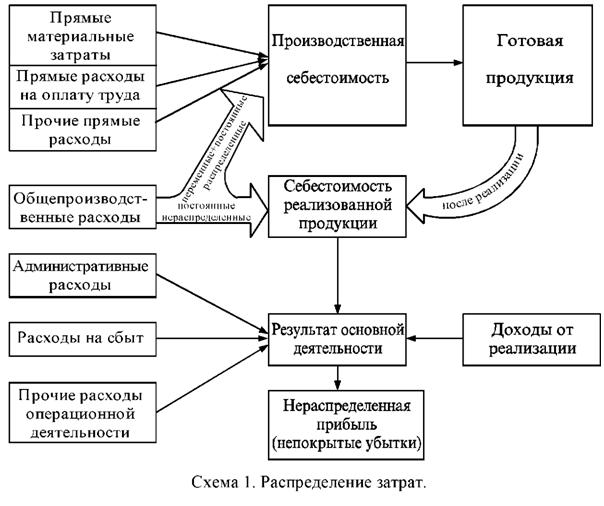 Состав расходов, включаемых в себестоимость - student2.ru