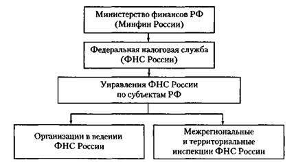 состав, структура, функции, права и обязанности налоговых органов - student2.ru