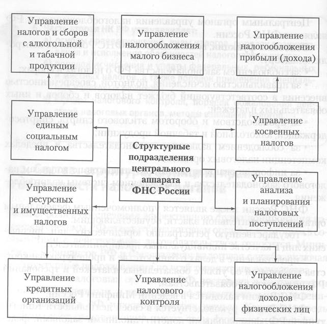 состав, структура, функции, права и обязанности налоговых органов - student2.ru