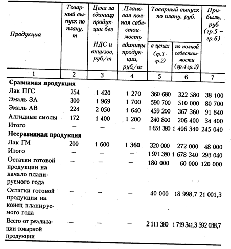 состав валовой прибыли организации - student2.ru