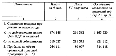 состав валовой прибыли организации - student2.ru