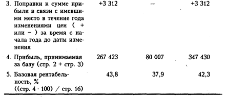 состав валовой прибыли организации - student2.ru