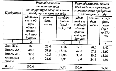 состав валовой прибыли организации - student2.ru