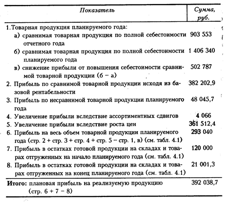 состав валовой прибыли организации - student2.ru