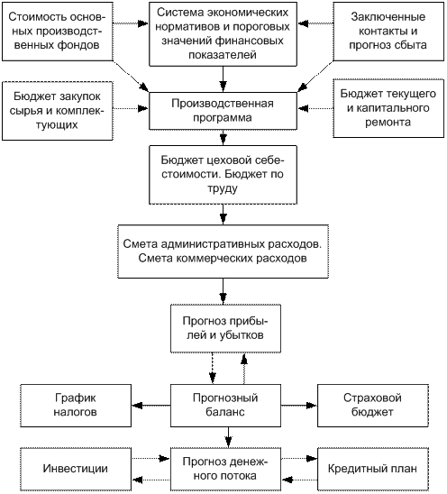 Составление баланса доходов и расходов - student2.ru