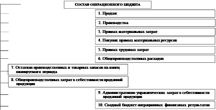 Составление операционного бюджета - student2.ru