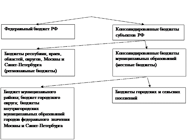 Составление отчета об исполнении бюджета. - student2.ru