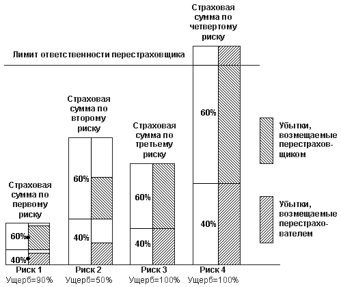 сострахование и перестрахование - student2.ru