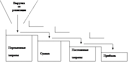 Совершенстование управления затратами в организации - student2.ru