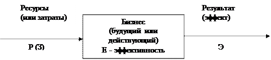 Советский опыт оценки экономической эффективности инвестиций (капитальных вложений); краткий исторический курс - student2.ru