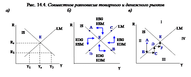 Совместное равновесие товарного и денежного рынков - student2.ru