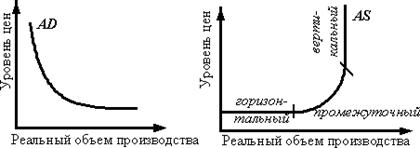 Совокупный спрос и предложение (график). Неценовые факторы и их смещение. - student2.ru