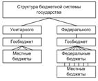 Современная бюджетная система, характеристика звеньев и видов бюджетов, принципы ее построения - student2.ru
