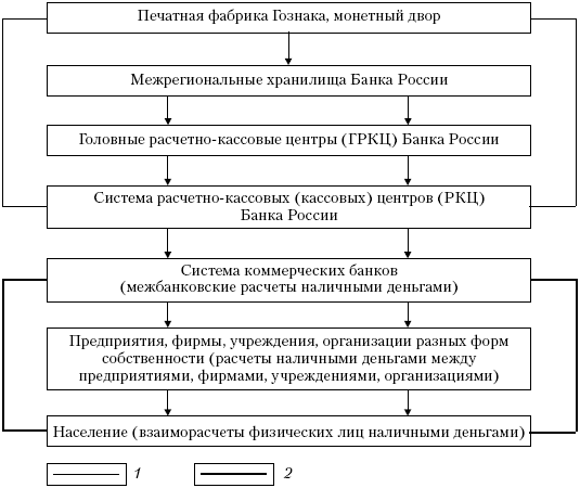 Современная денежная система Российской Федерации - student2.ru