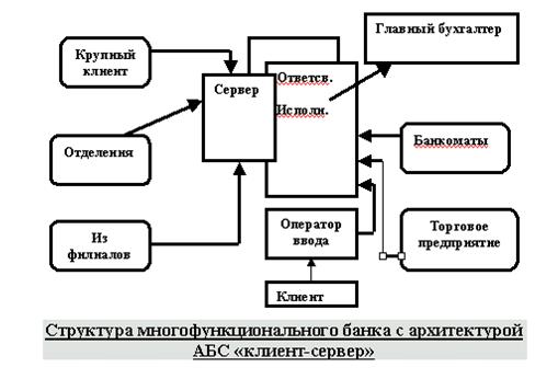 Современное состояние автоматизированных банковских систем - student2.ru