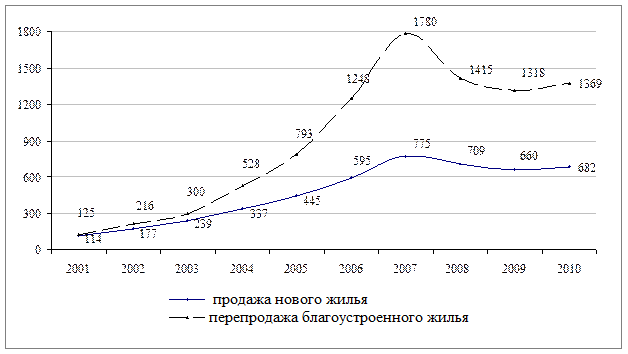Современное состояние и перспективы развития ипотечного рынка Республики Казахстан - student2.ru