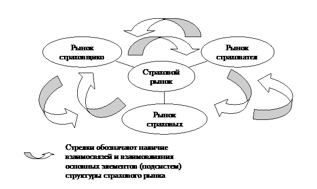 Современное состояние национального страхового рынка и проблемы его развития - student2.ru