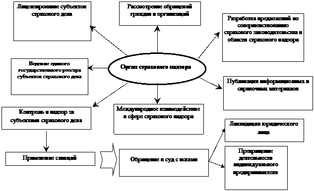 Современное состояние национального страхового рынка и проблемы его развития - student2.ru