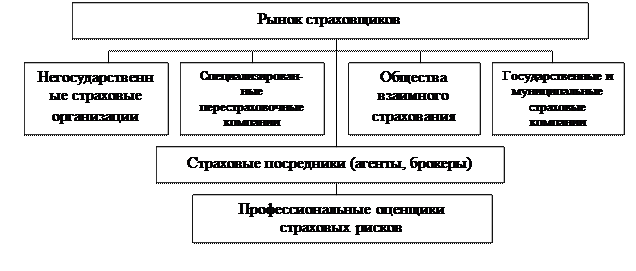 Современное состояние национального страхового рынка и проблемы его развития - student2.ru