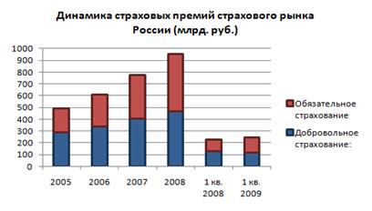 Современное состояние российского страхового рынка - student2.ru