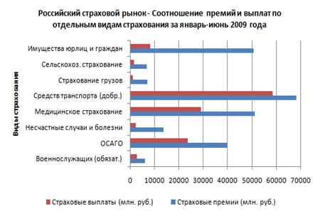 Современное состояние российского страхового рынка - student2.ru