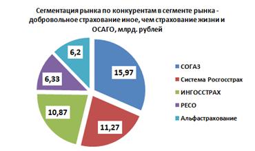 Современное состояние российского страхового рынка - student2.ru