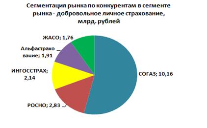 Современное состояние российского страхового рынка - student2.ru