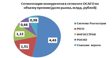 Современное состояние российского страхового рынка - student2.ru