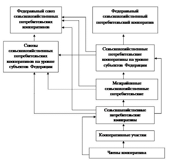 Современные направления теоретико-методического и практического обеспечения создания и деятельности сети сельскохозяйственных потребительских кооперативов - student2.ru