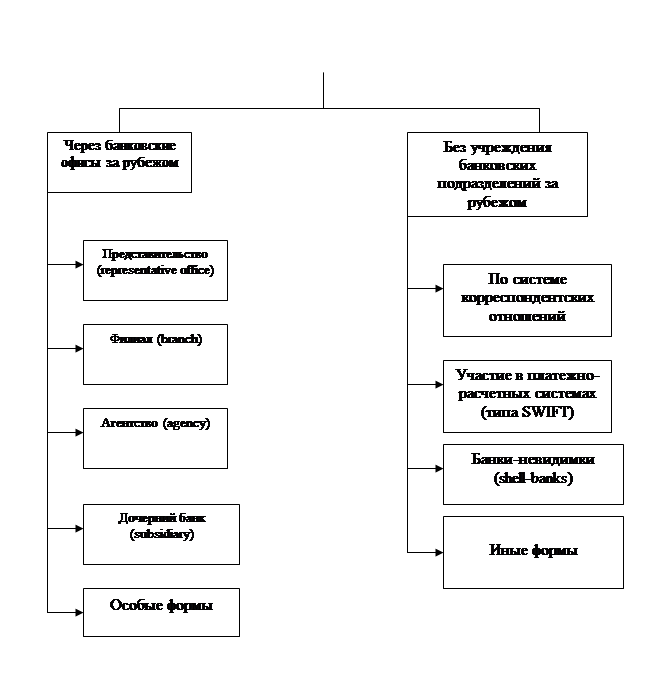 Современные организационно-правовые формы международной банковской деятельности - student2.ru