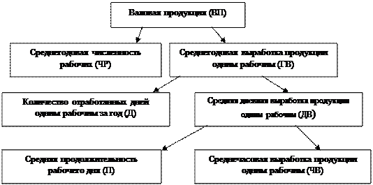 Создание факторных систем - student2.ru