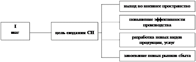 Создание совместных предприятий, их виды, классификация - student2.ru