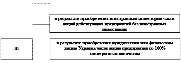 Создание совместных предприятий, их виды, классификация - student2.ru