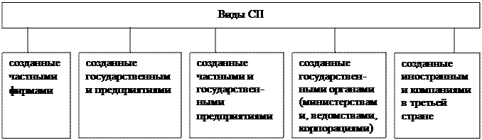 Создание совместных предприятий, их виды, классификация - student2.ru