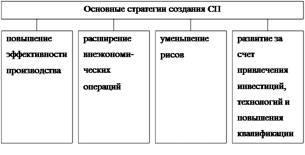 Создание совместных предприятий, их виды, классификация - student2.ru