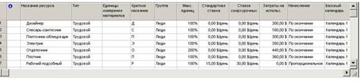 создание структуры графика работ. ввод таблицы ресурсов, определение их рабочего времени. назначение ресурсов работам проекта - student2.ru