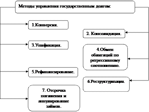 Специфические признаки государственного кредита - student2.ru