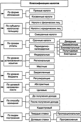 Специфические признаки налогов - student2.ru