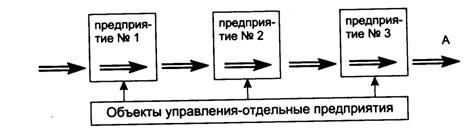 Специфика логистического подхода к управлению материальными потоками - student2.ru