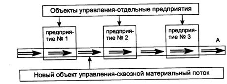 Специфика логистического подхода к управлению материальными потоками - student2.ru