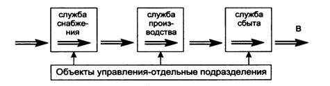 Специфика логистического подхода к управлению материальными потоками - student2.ru