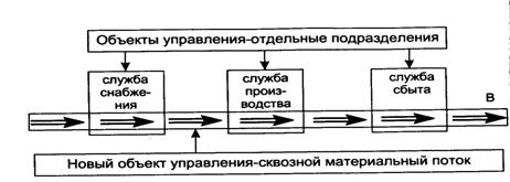 Специфика логистического подхода к управлению материальными потоками - student2.ru