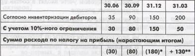 Списание задолженности путем образования резерва по сомнительным долгам - student2.ru